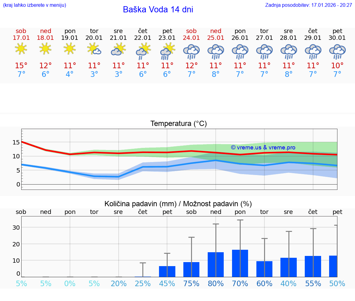 VREME 15 DNI Baška Voda