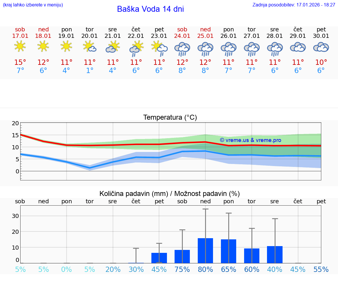 VREME 25 DNI Baška Voda