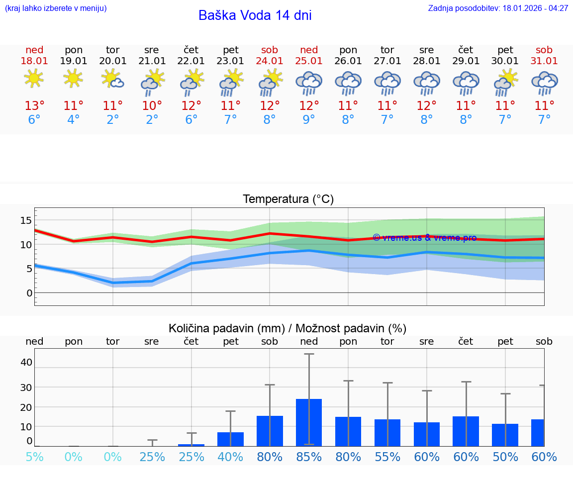 VREME 25 DNI Baška Voda