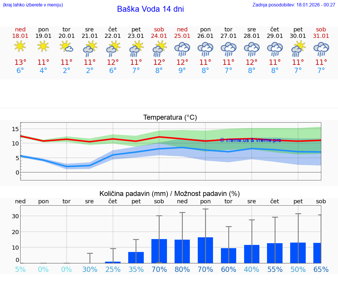 VREME 15 DNI Baška Voda