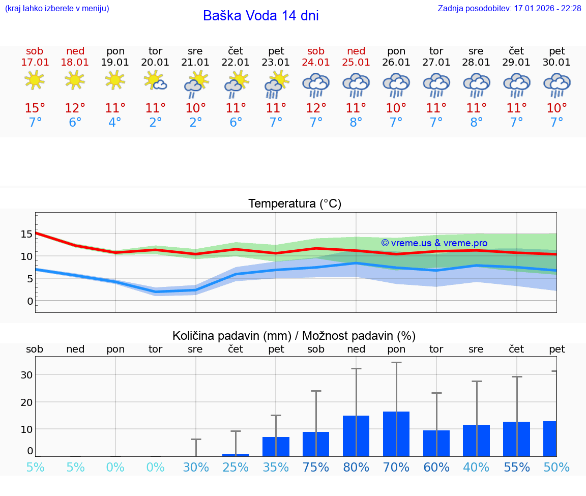 VREME 25 DNI Baška Voda