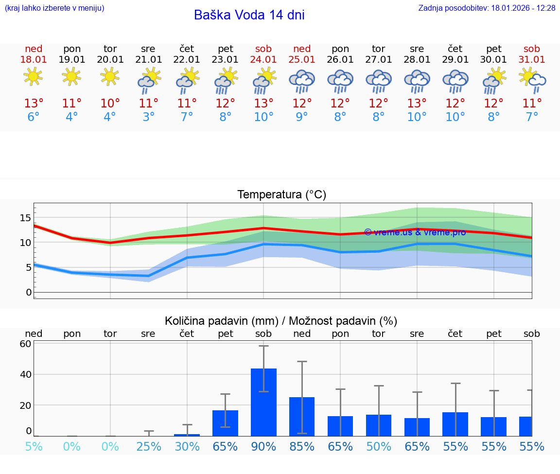 VREME 15 DNI Baška Voda