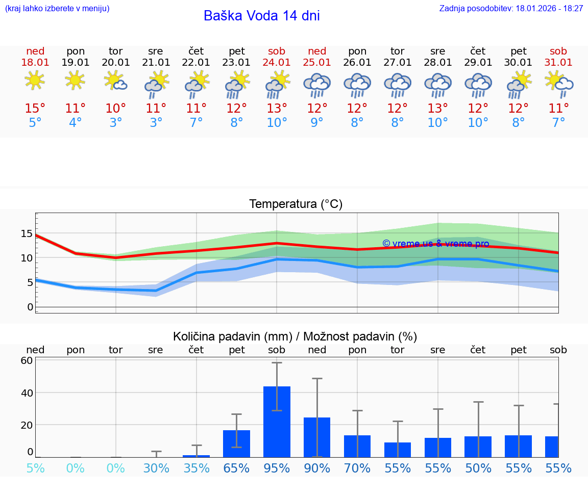 VREME 25 DNI Baška Voda
