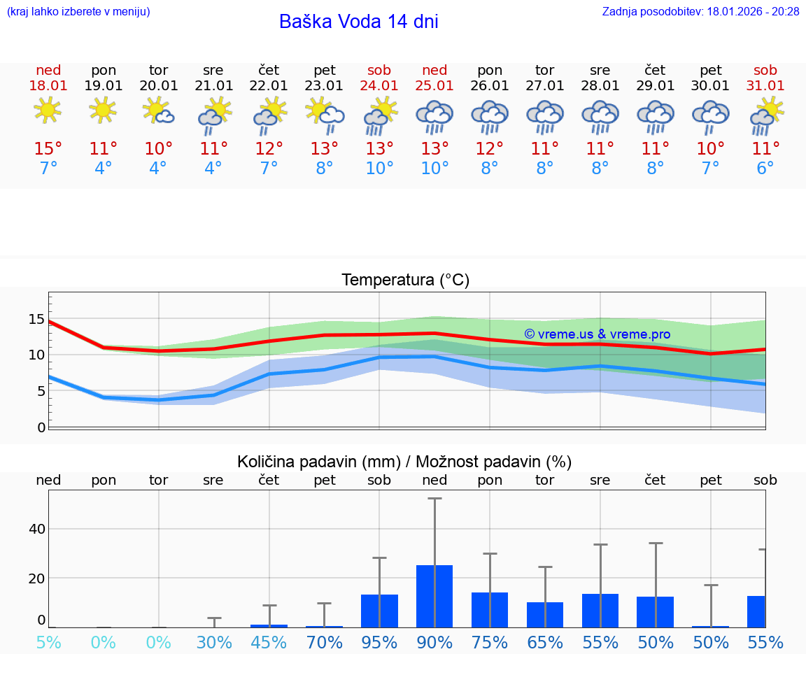VREME 25 DNI Baška Voda