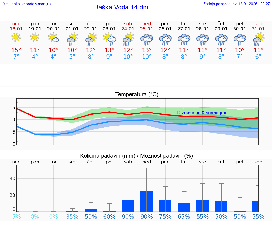 VREME 25 DNI Baška Voda