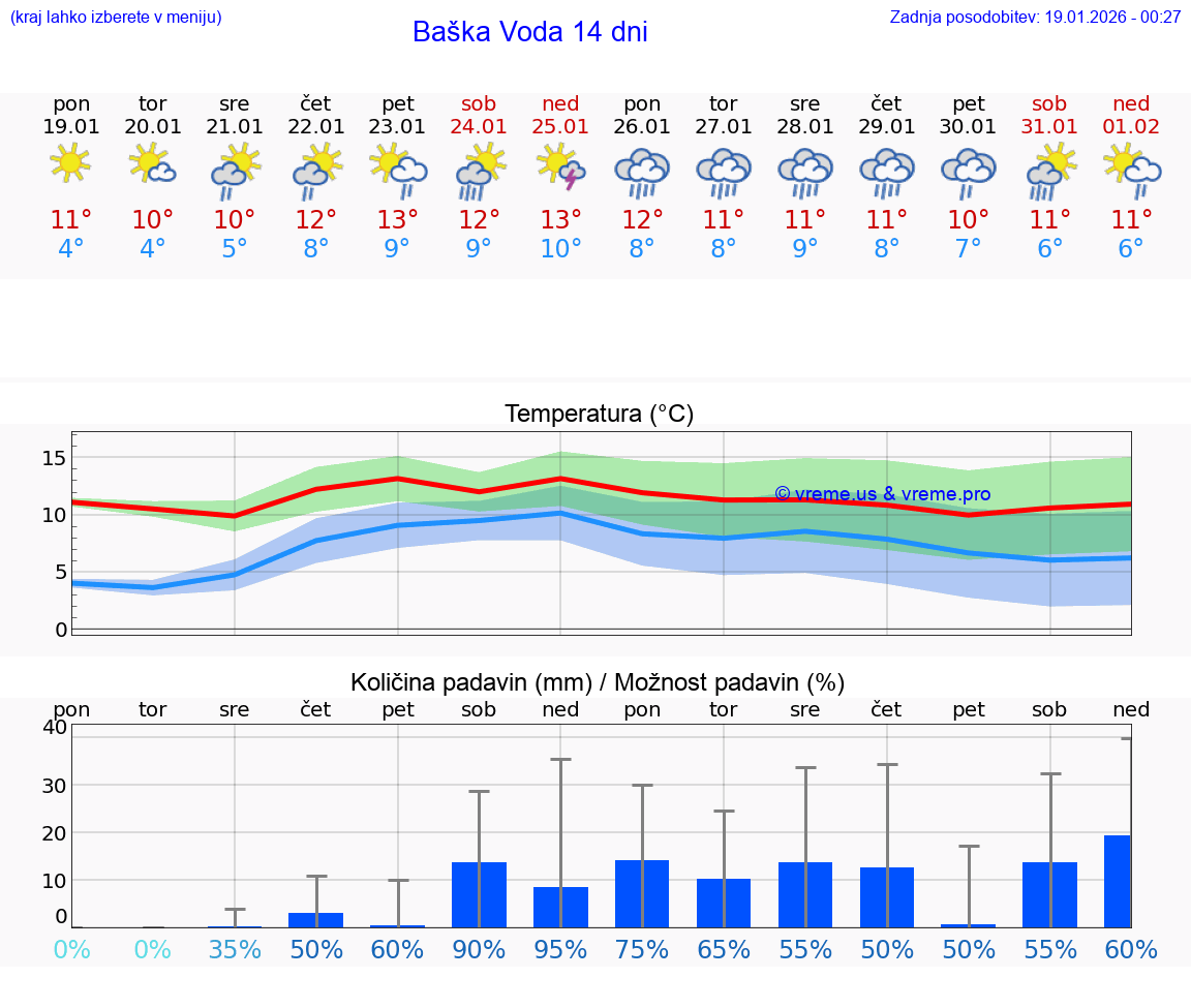 VREME 15 DNI Baška Voda