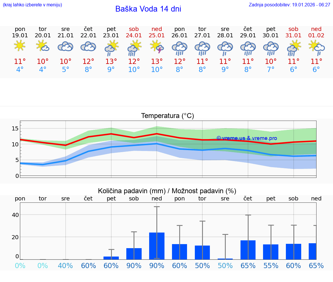 VREME 15 DNI Baška Voda