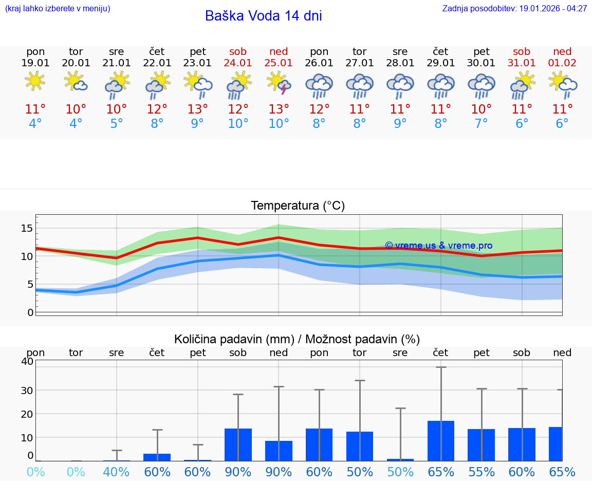 VREME 25 DNI Baška Voda
