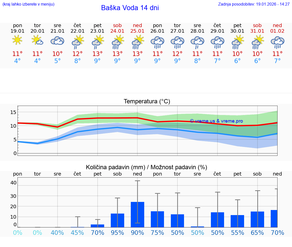 VREME 25 DNI Baška Voda