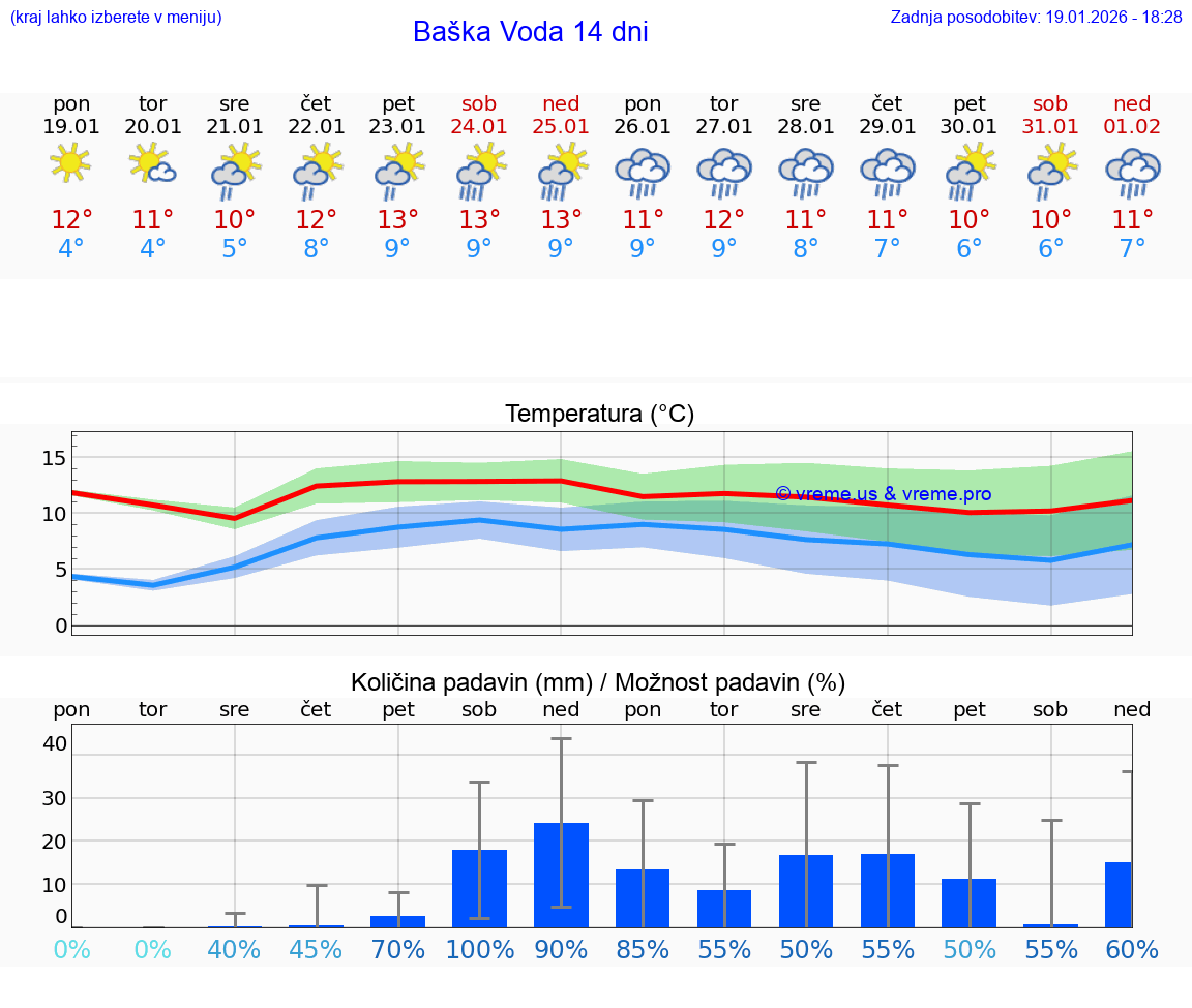 VREME 15 DNI Baška Voda