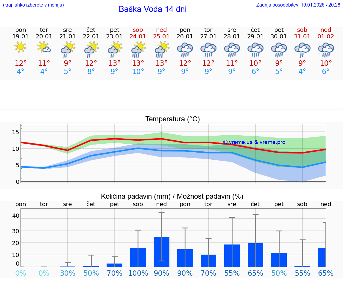 VREME 15 DNI Baška Voda
