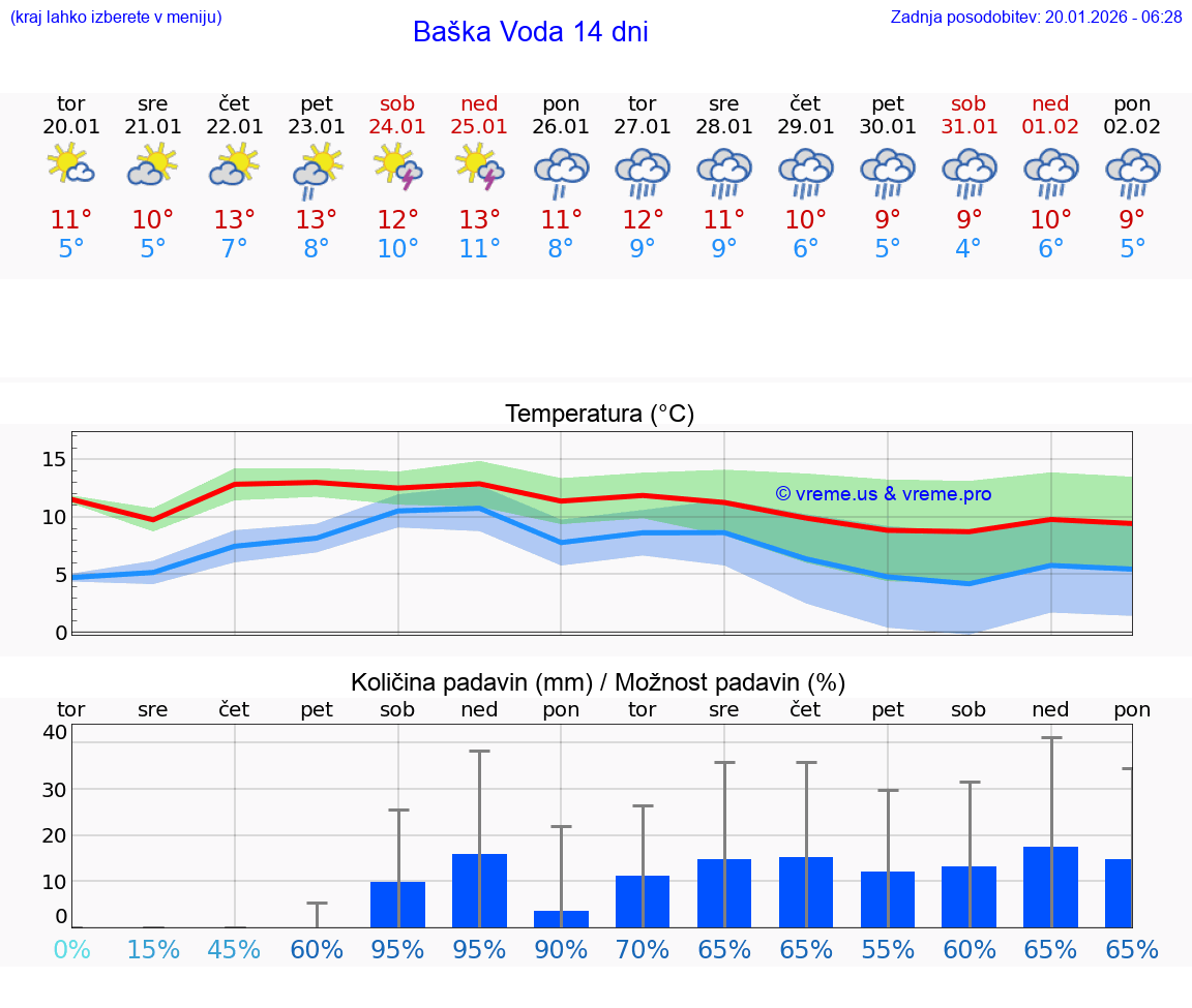 VREME 15 DNI Baška Voda