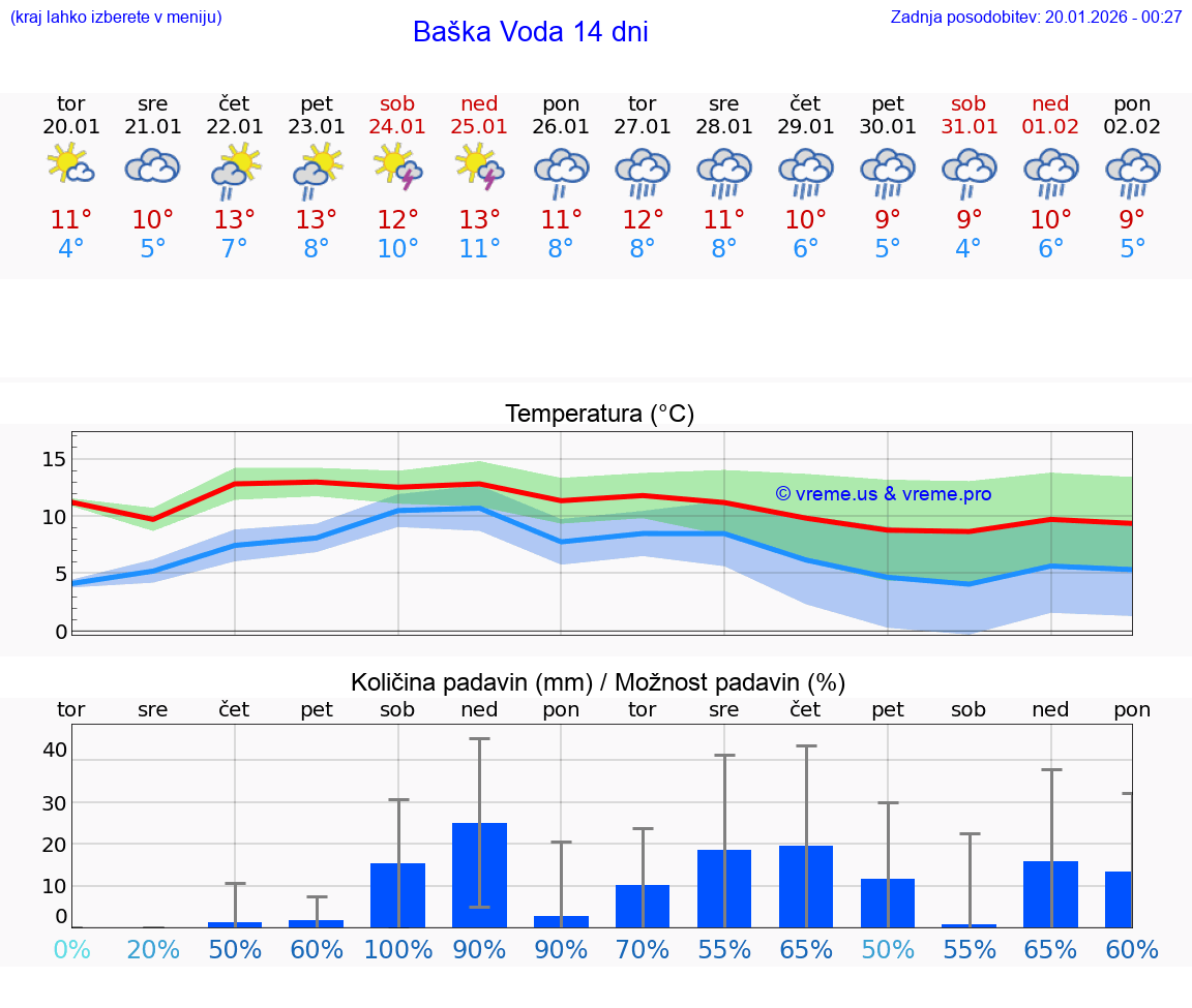 VREME 25 DNI Baška Voda