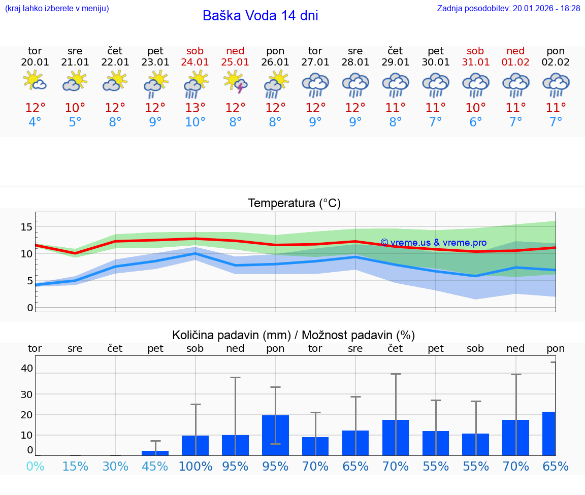 VREME 25 DNI Baška Voda