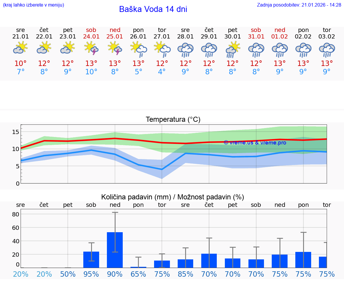 VREME 25 DNI Baška Voda