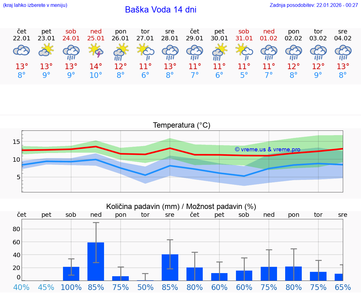 VREME 15 DNI Baška Voda