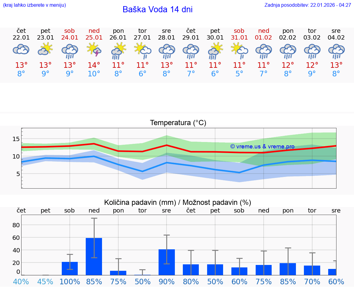 VREME 25 DNI Baška Voda