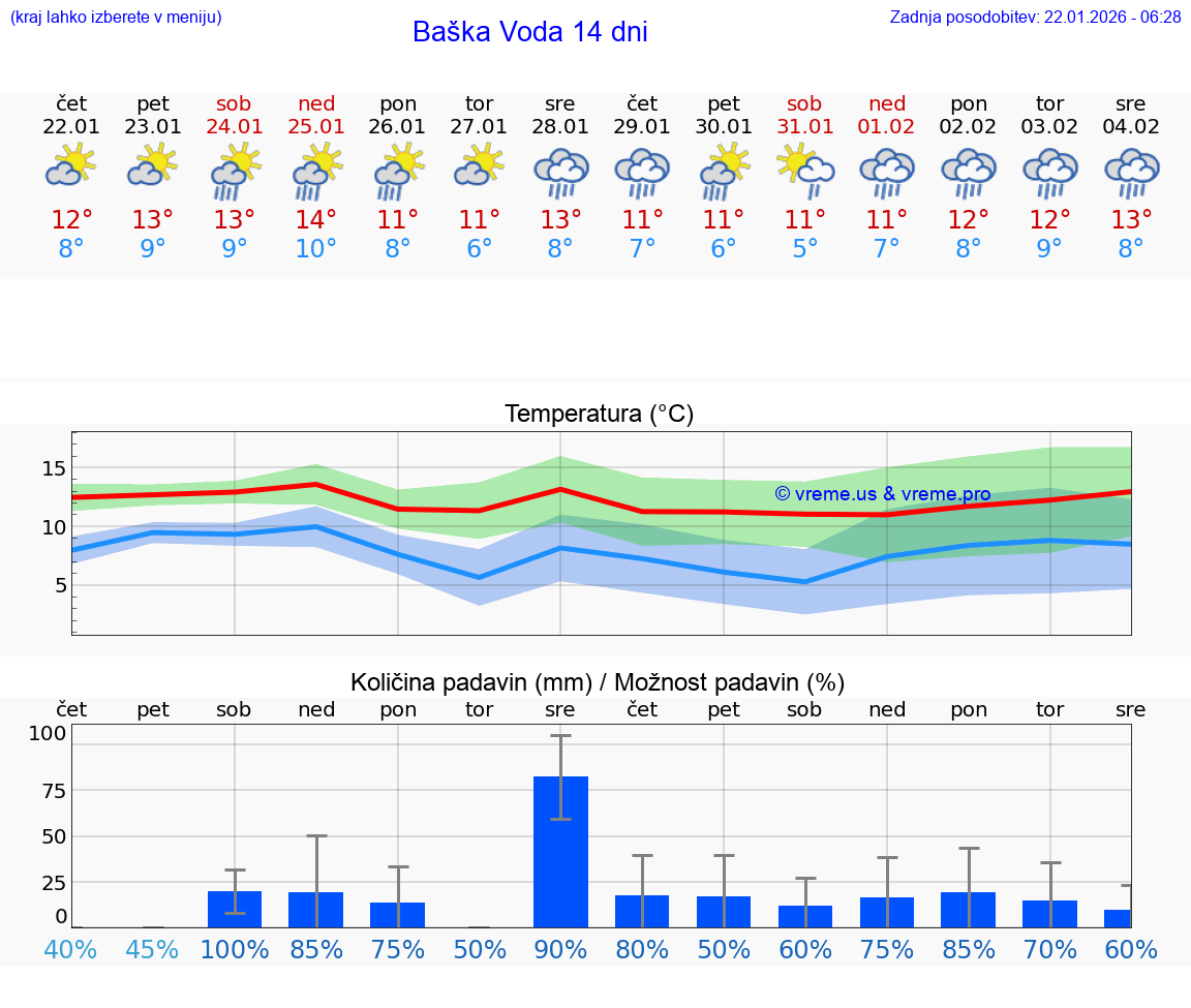 VREME 25 DNI Baška Voda