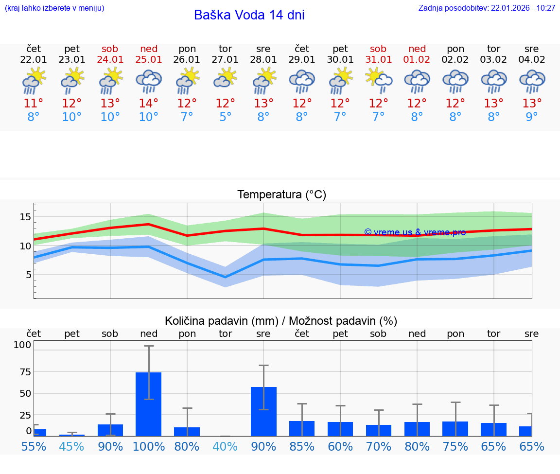 VREME 25 DNI Baška Voda