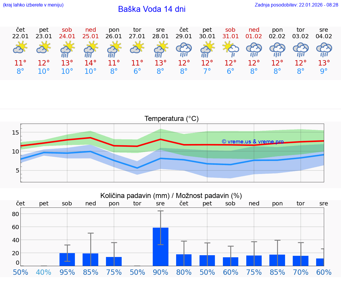 VREME 25 DNI Baška Voda