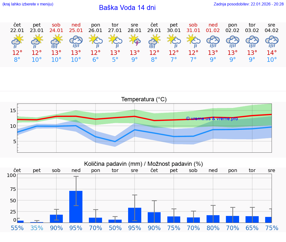 VREME 25 DNI Baška Voda