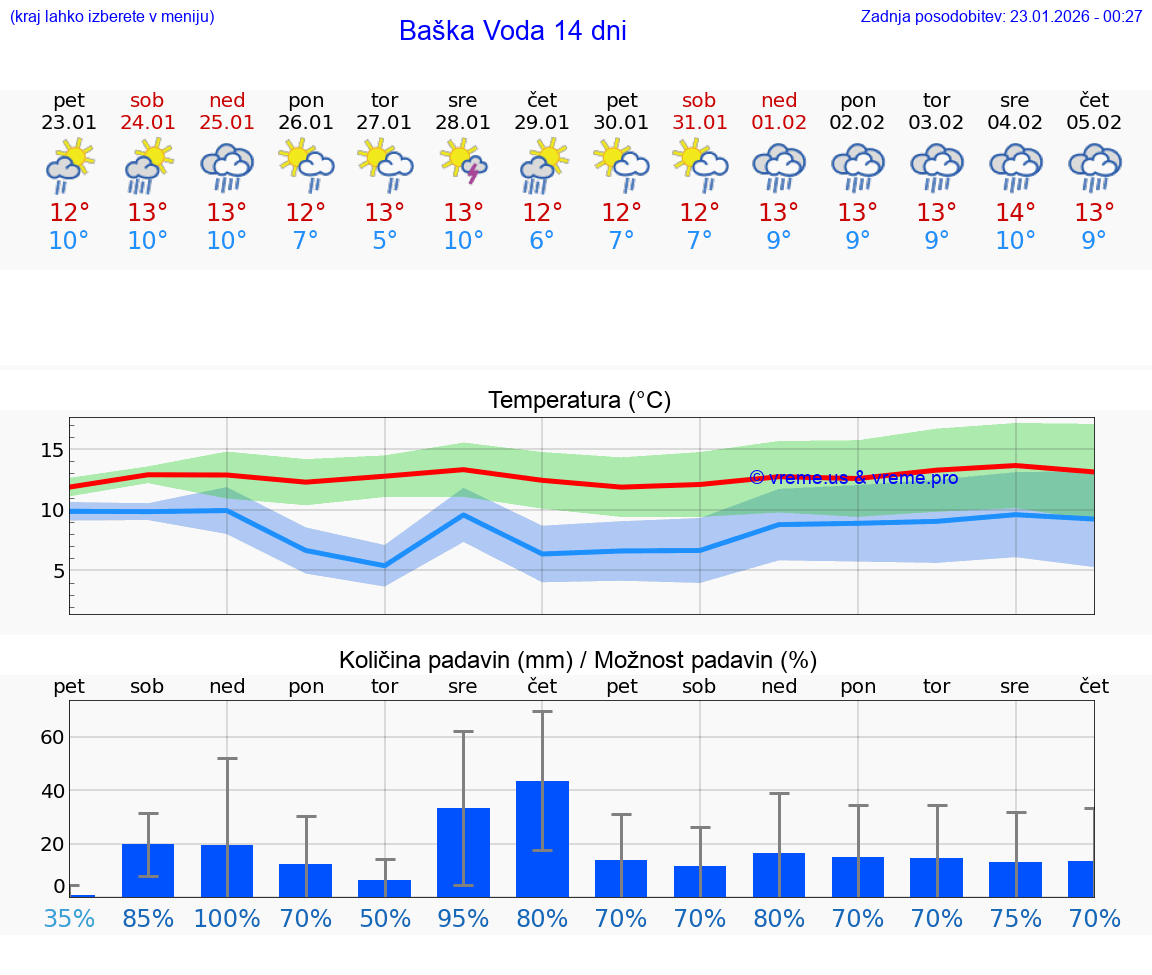 VREME 25 DNI Baška Voda