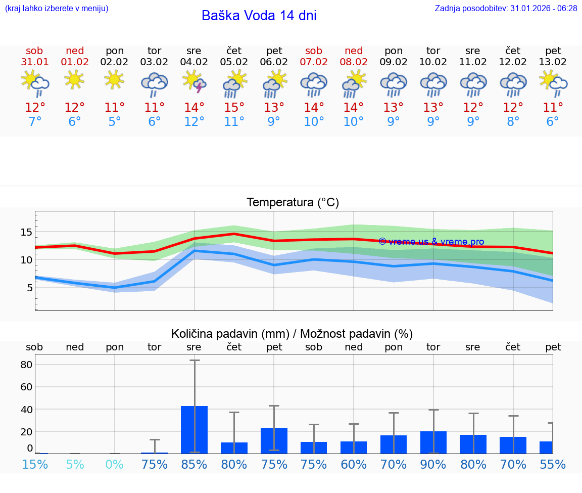 VREME 15 DNI Baška Voda