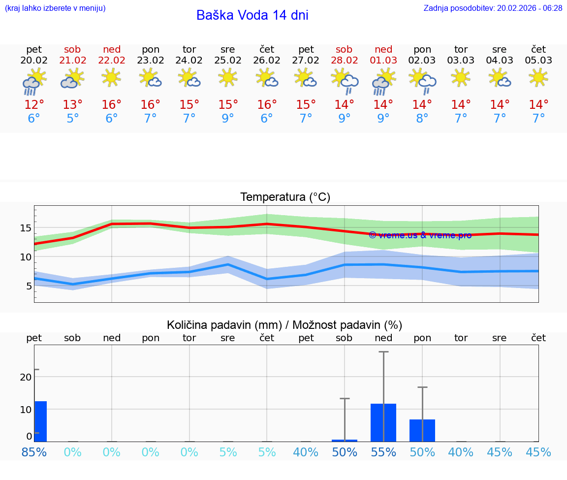 VREME 15 DNI Baška Voda