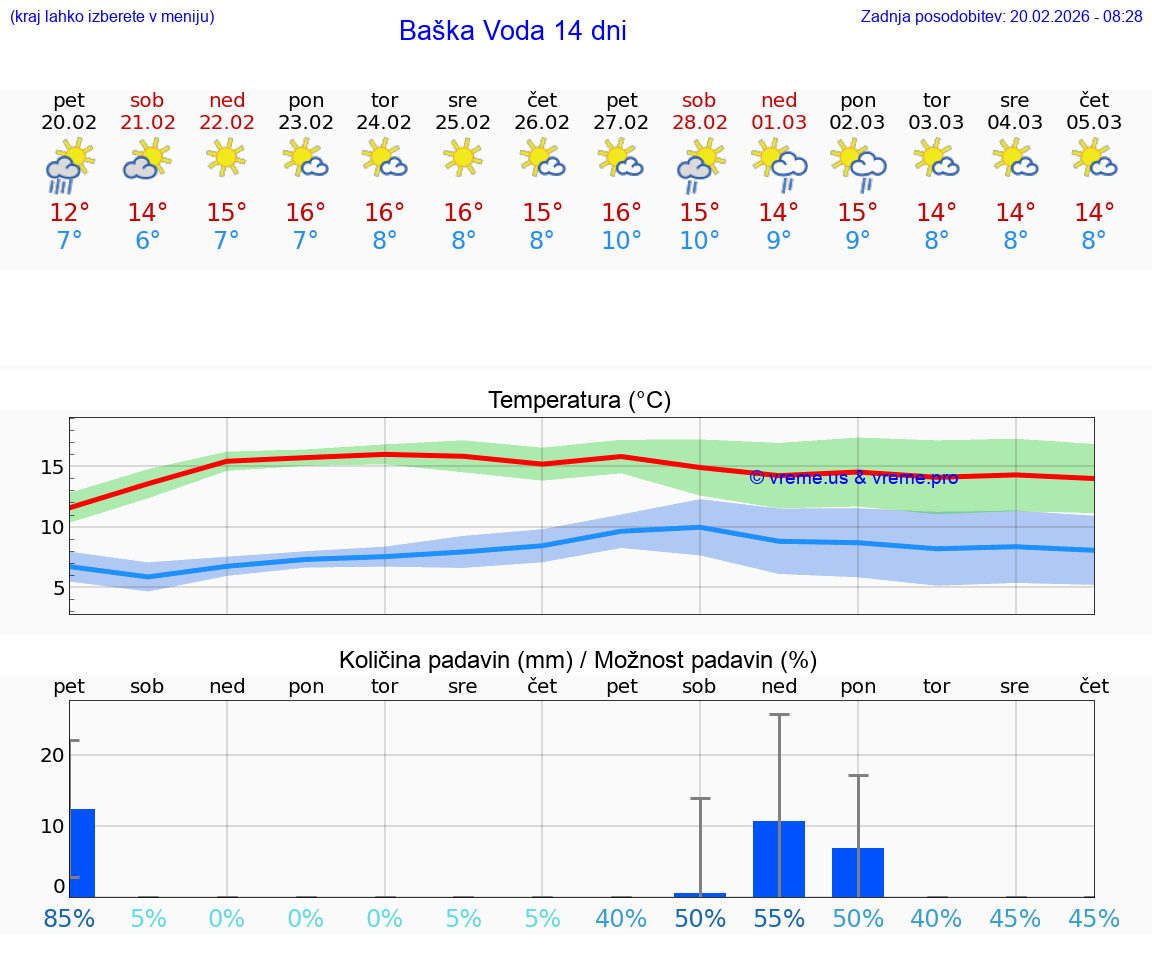 VREME 25 DNI Baška Voda