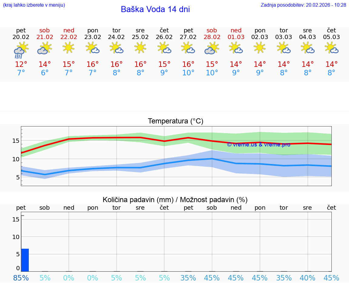 VREME 25 DNI Baška Voda