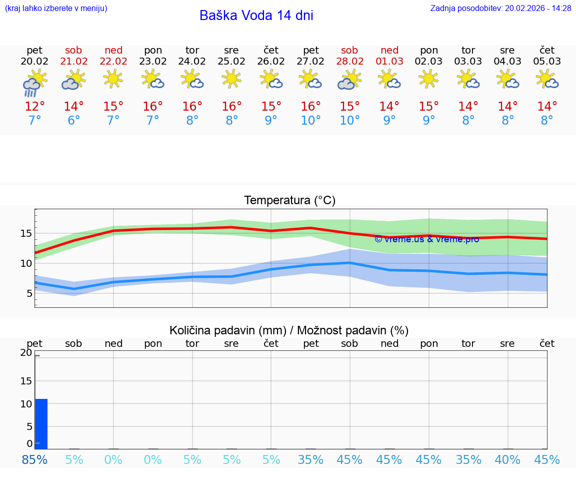 VREME 25 DNI Baška Voda