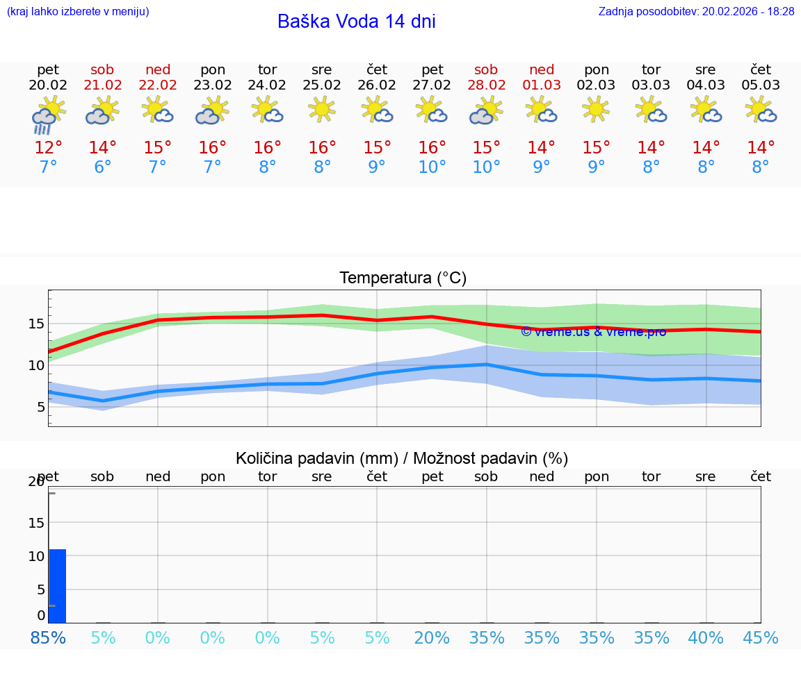 VREME 15 DNI Baška Voda