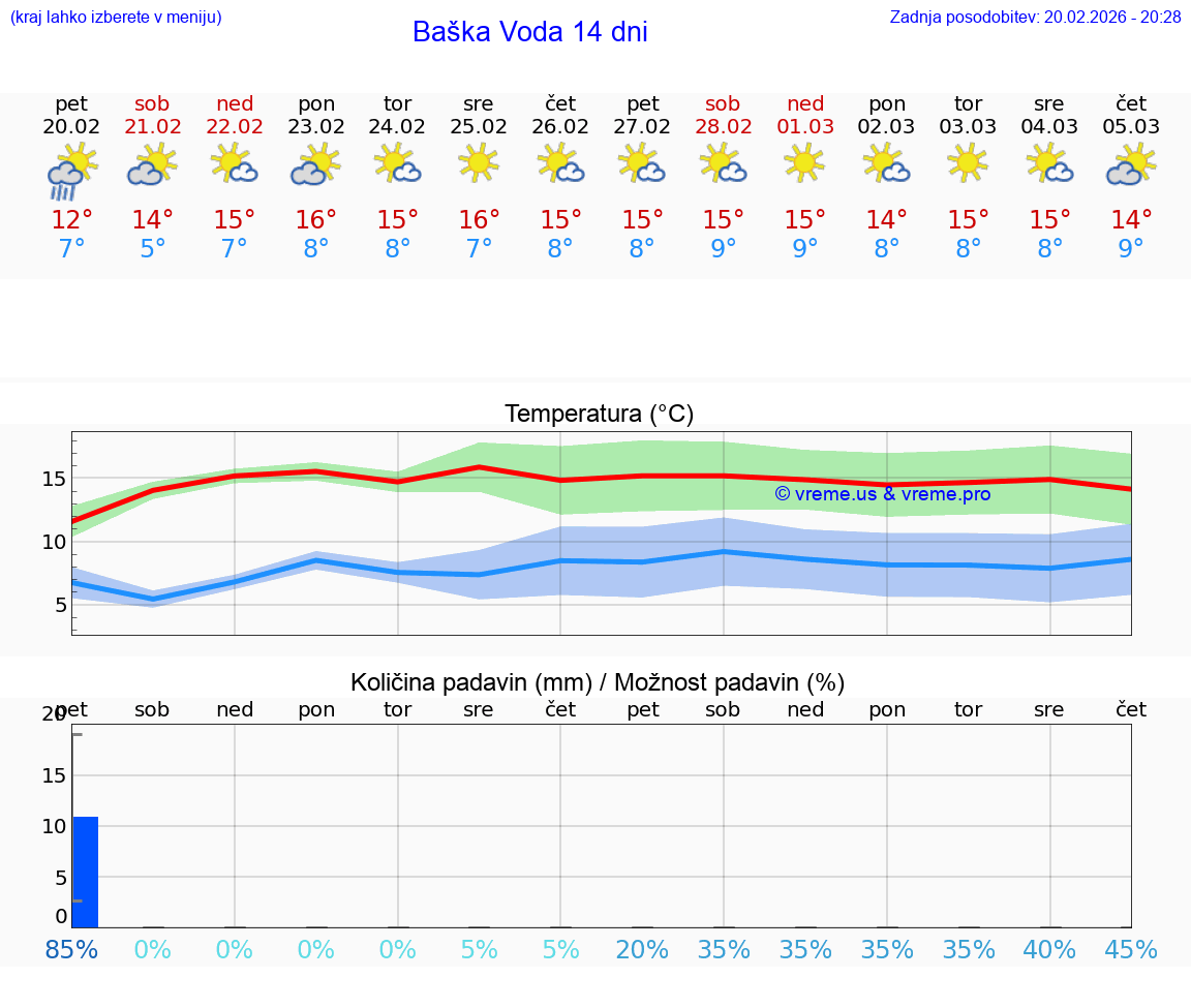 VREME 15 DNI Baška Voda
