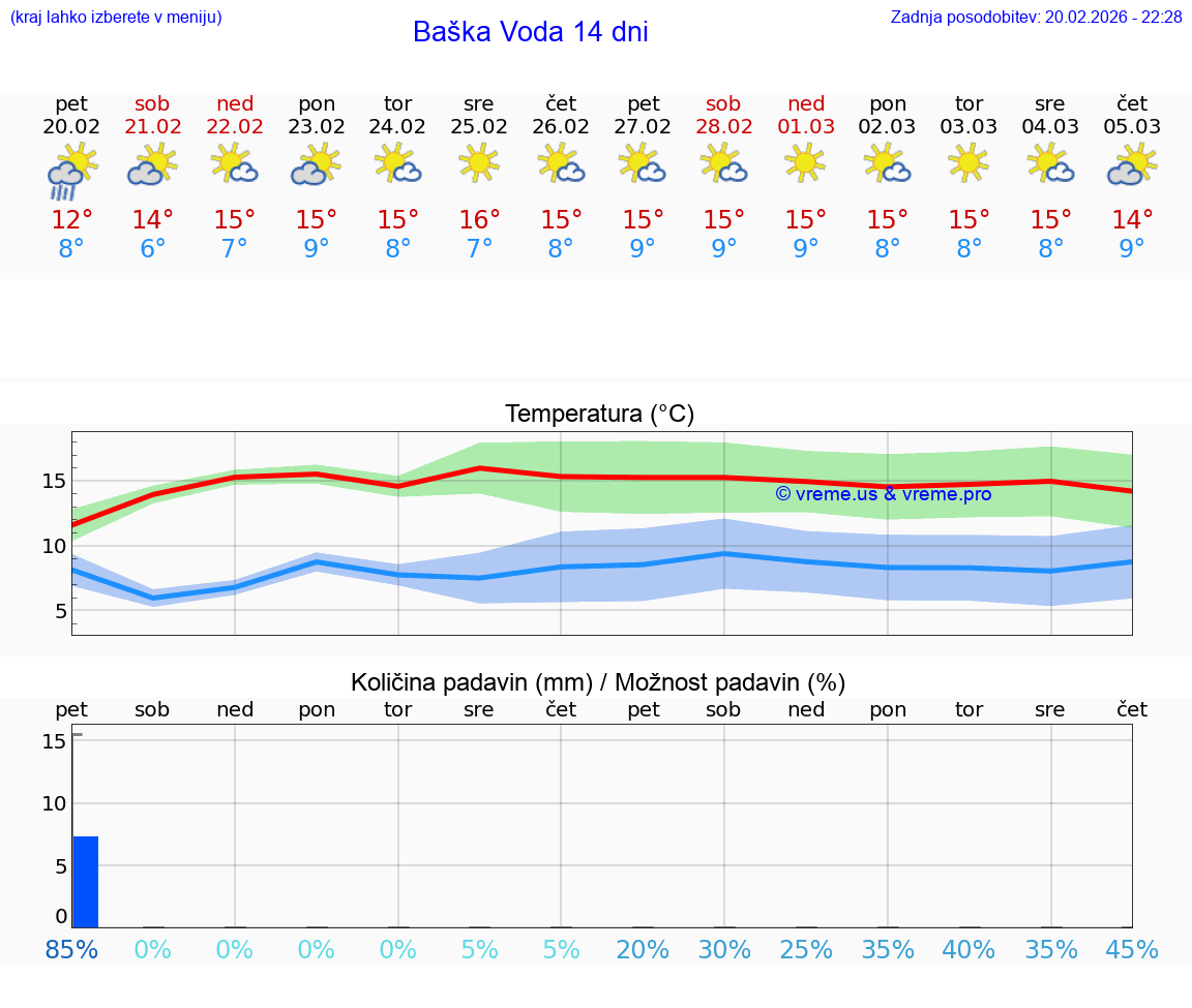 VREME 25 DNI Baška Voda