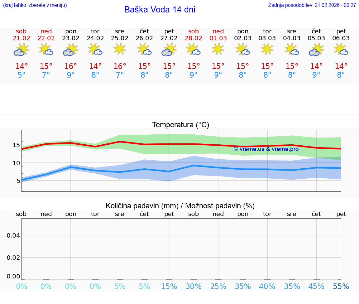 VREME 15 DNI Baška Voda