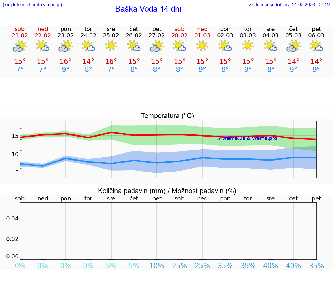 VREME 25 DNI Baška Voda