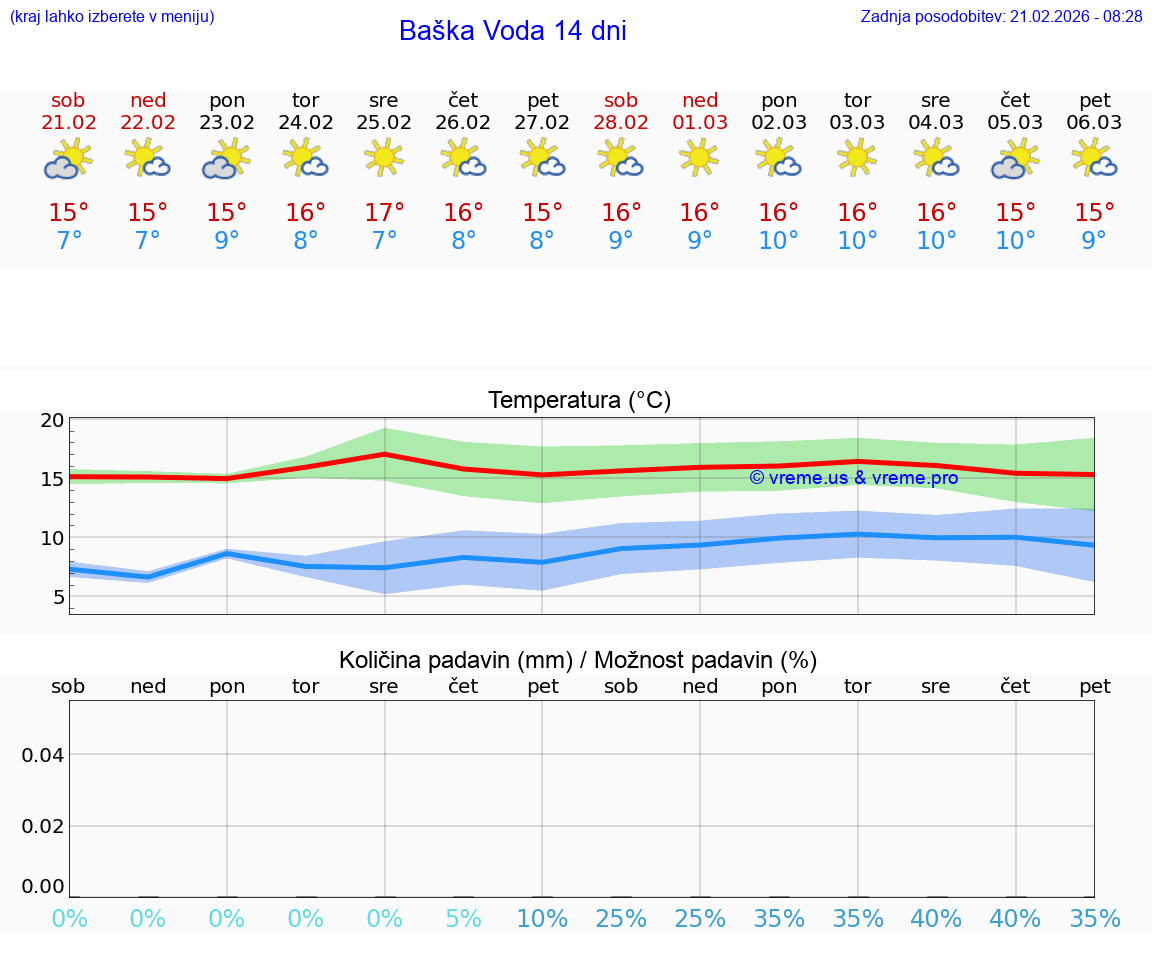VREME 25 DNI Baška Voda