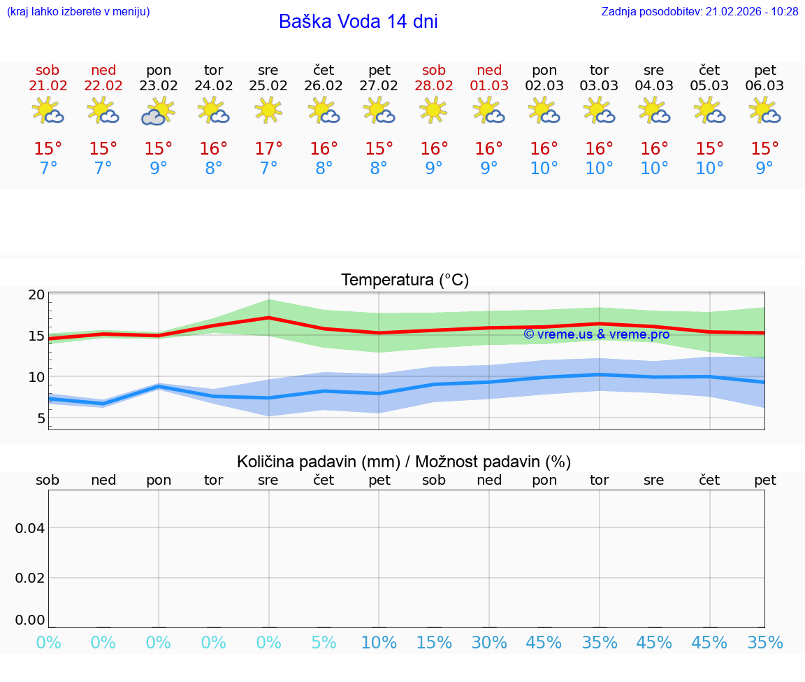 VREME 15 DNI Baška Voda