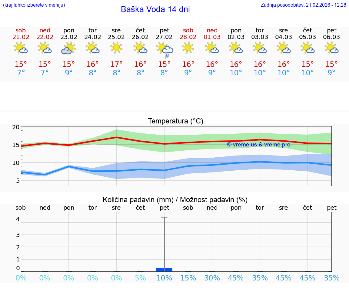 VREME 25 DNI Baška Voda