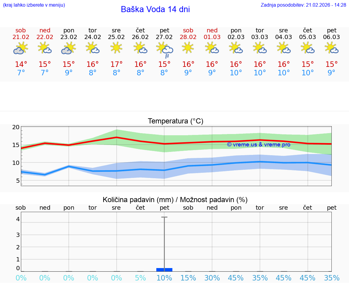 VREME 25 DNI Baška Voda
