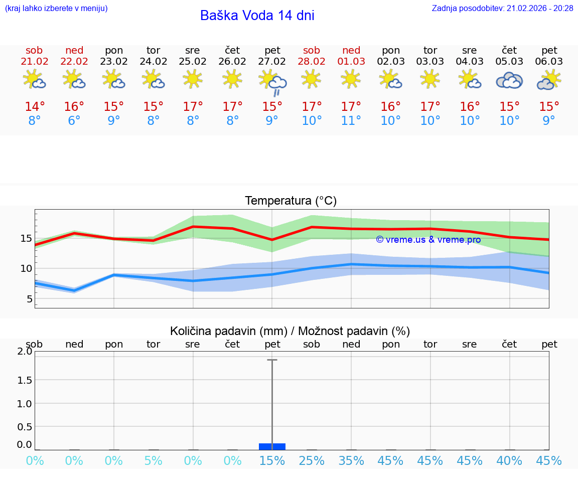 VREME 25 DNI Baška Voda