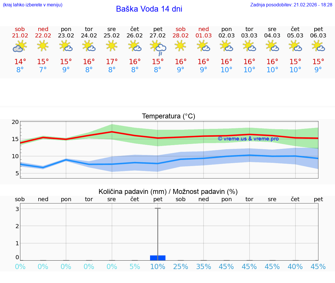 VREME 25 DNI Baška Voda