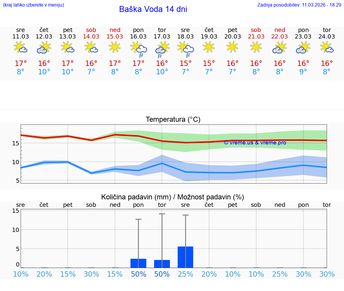 VREME 25 DNI Baška Voda