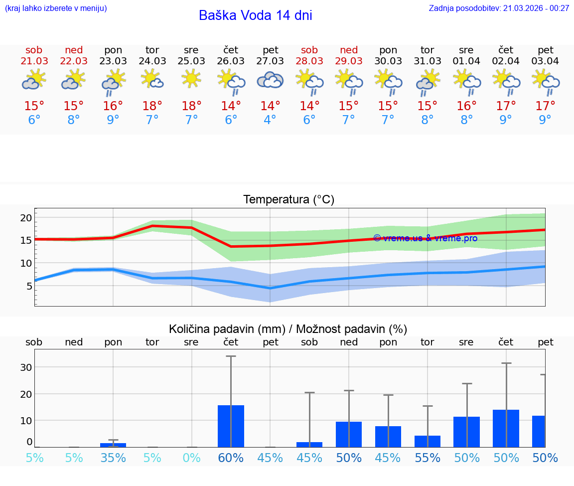 VREME 25 DNI Baška Voda