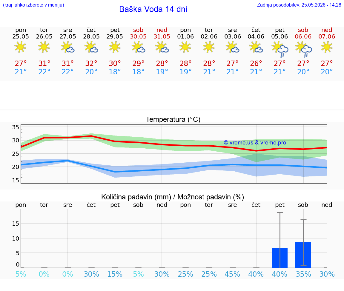 VREME 25 DNI Baška Voda