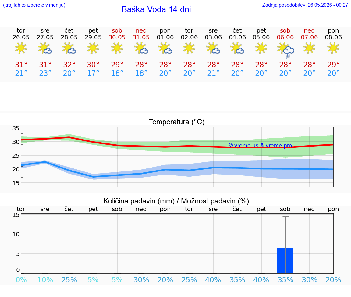 WETTER 25 TAGE Baška Voda