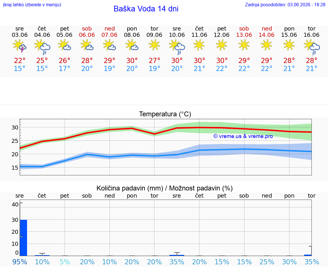WETTER 25 TAGE Baška Voda