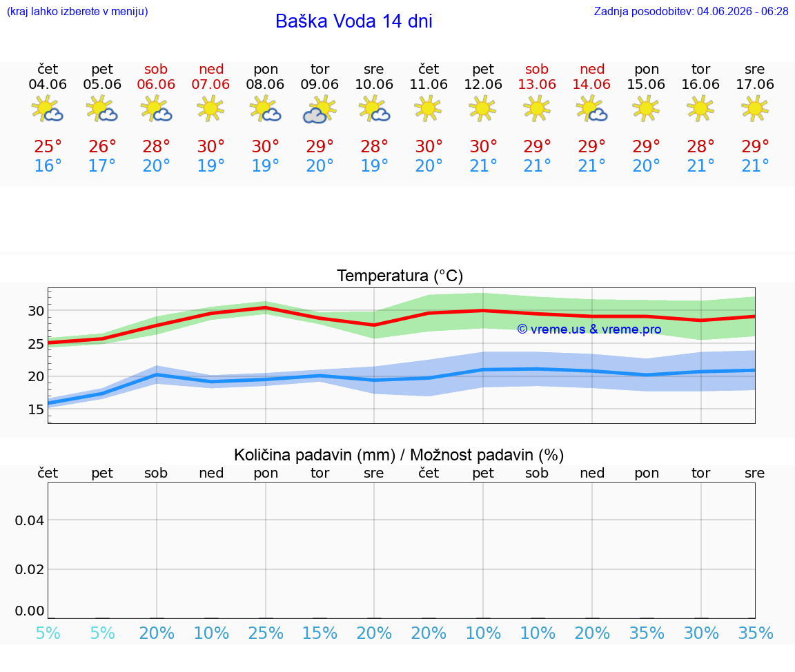 WETTER 15 TAGE Baška Voda