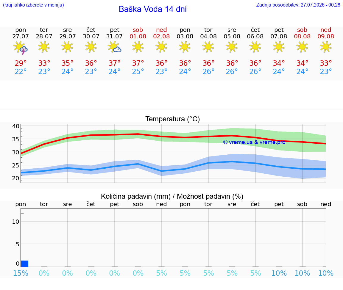 VREME 15 DNI Baška Voda