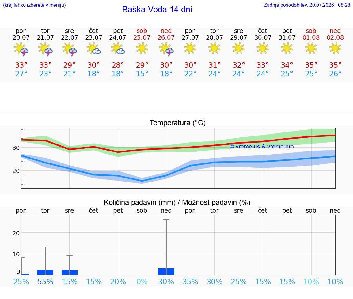 VREME 15 DNI Baška Voda